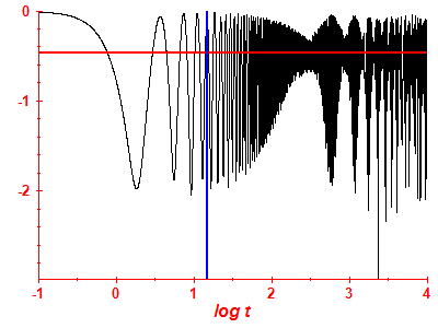 Survival probability log